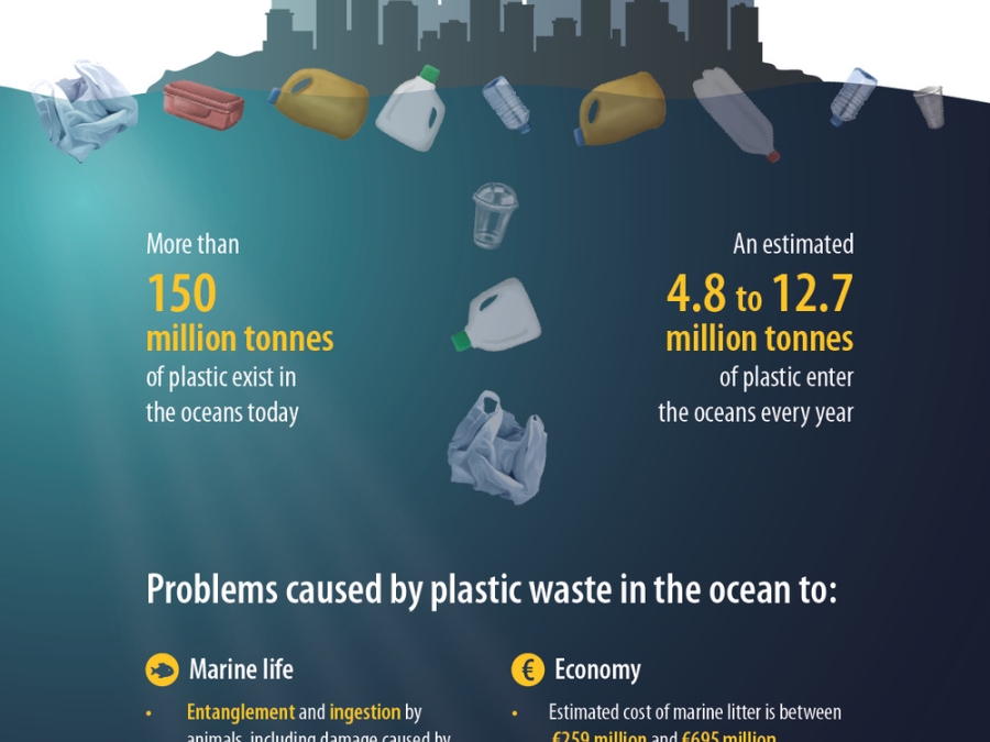 Marine Pollution Statistics & Fact