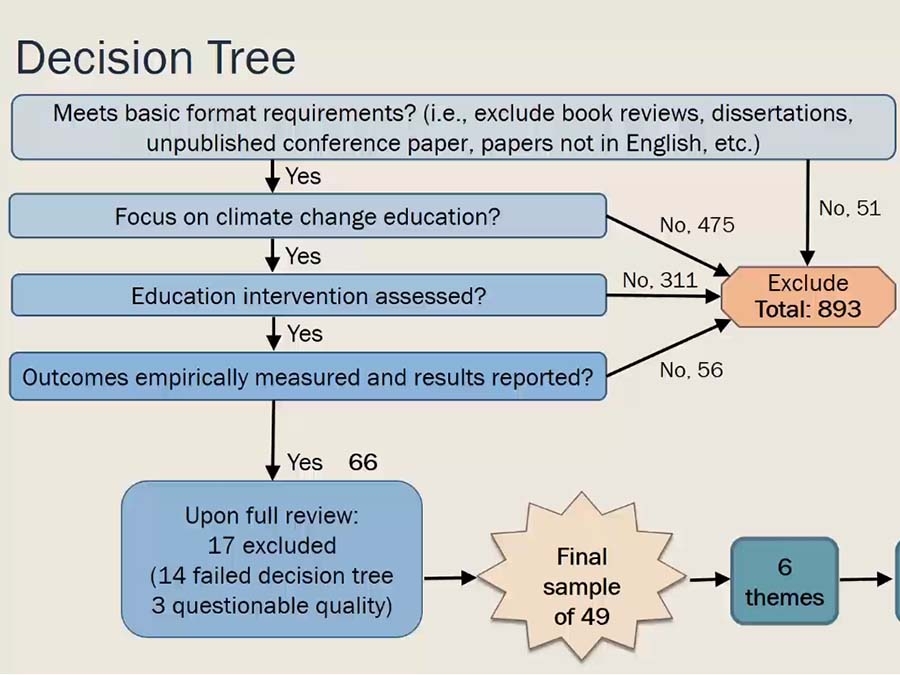 Source: Martha Monroe, Climate Change Education: What Works?