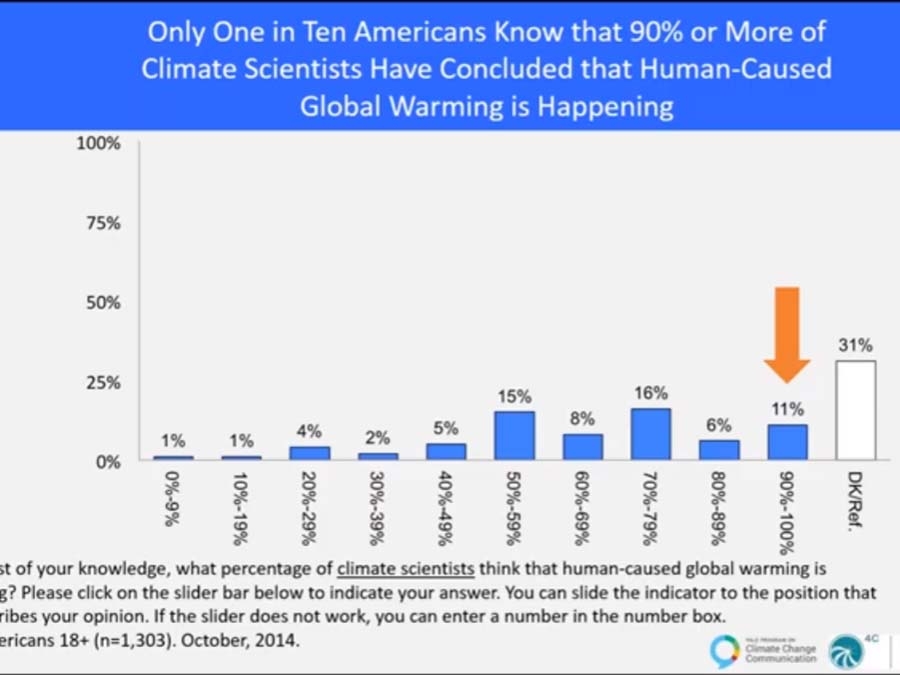 Source: Society of Wetland Scientists, Climate Change in the American Mind
