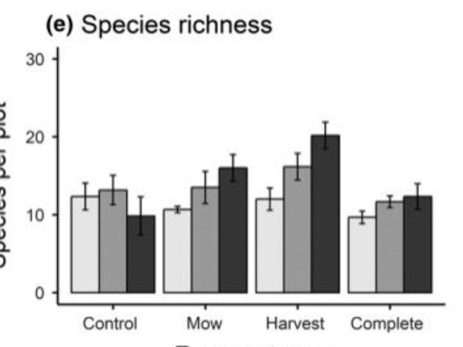 Invasive Species Removal Increases Species And Phylogenetic Diversity Of Wetland Plant Communities