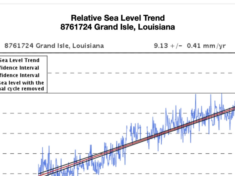 Grand Isle Sea Level (1947-2019)