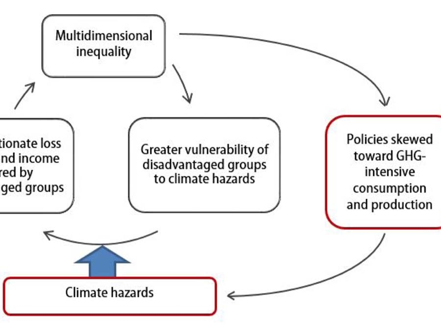 Cycle between inequality and climate change. (Source: Islam & Winkel)