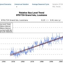 Grand Isle Sea Level (1947-2019)