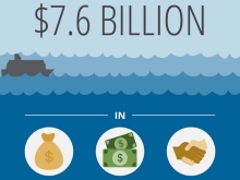 Economic impact of Louisiana's coast. (Source: Walton Family Foundation)