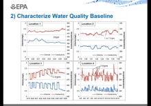 Analysis Of Online Water Quality Data