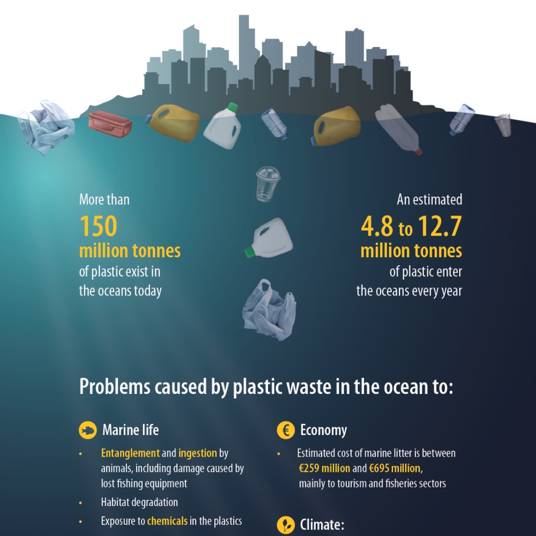 Marine Pollution Statistics & Fact