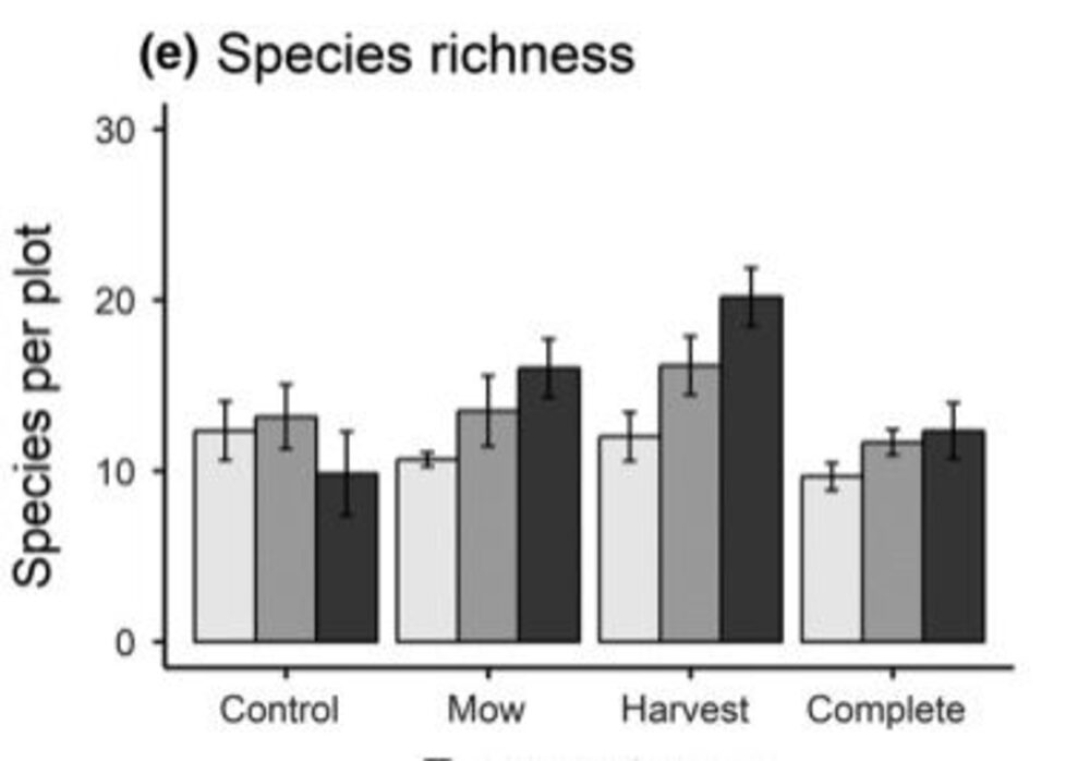Invasive Species Removal Increases Species And Phylogenetic Diversity Of Wetland Plant Communities