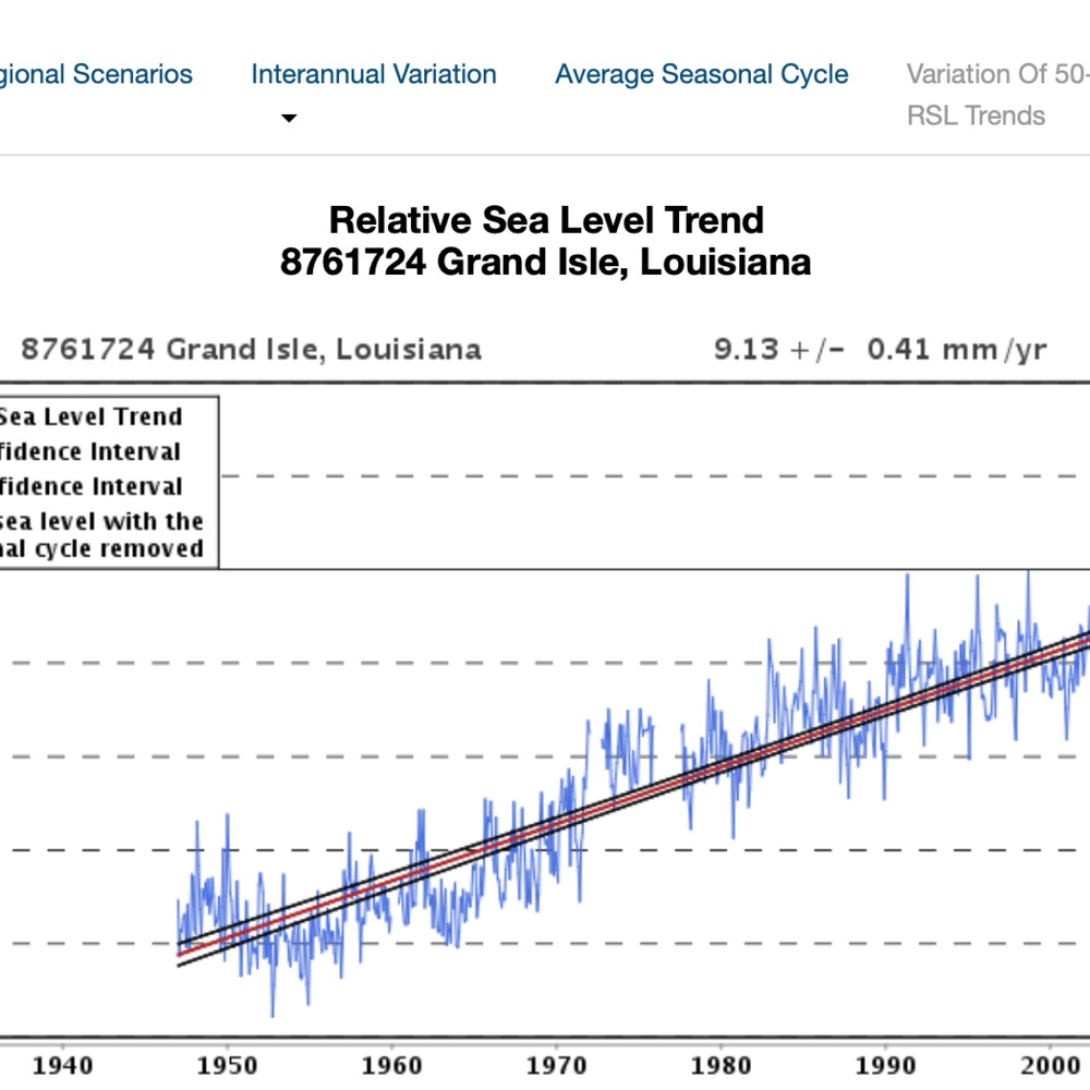 Grand Isle Sea Level (1947-2019)