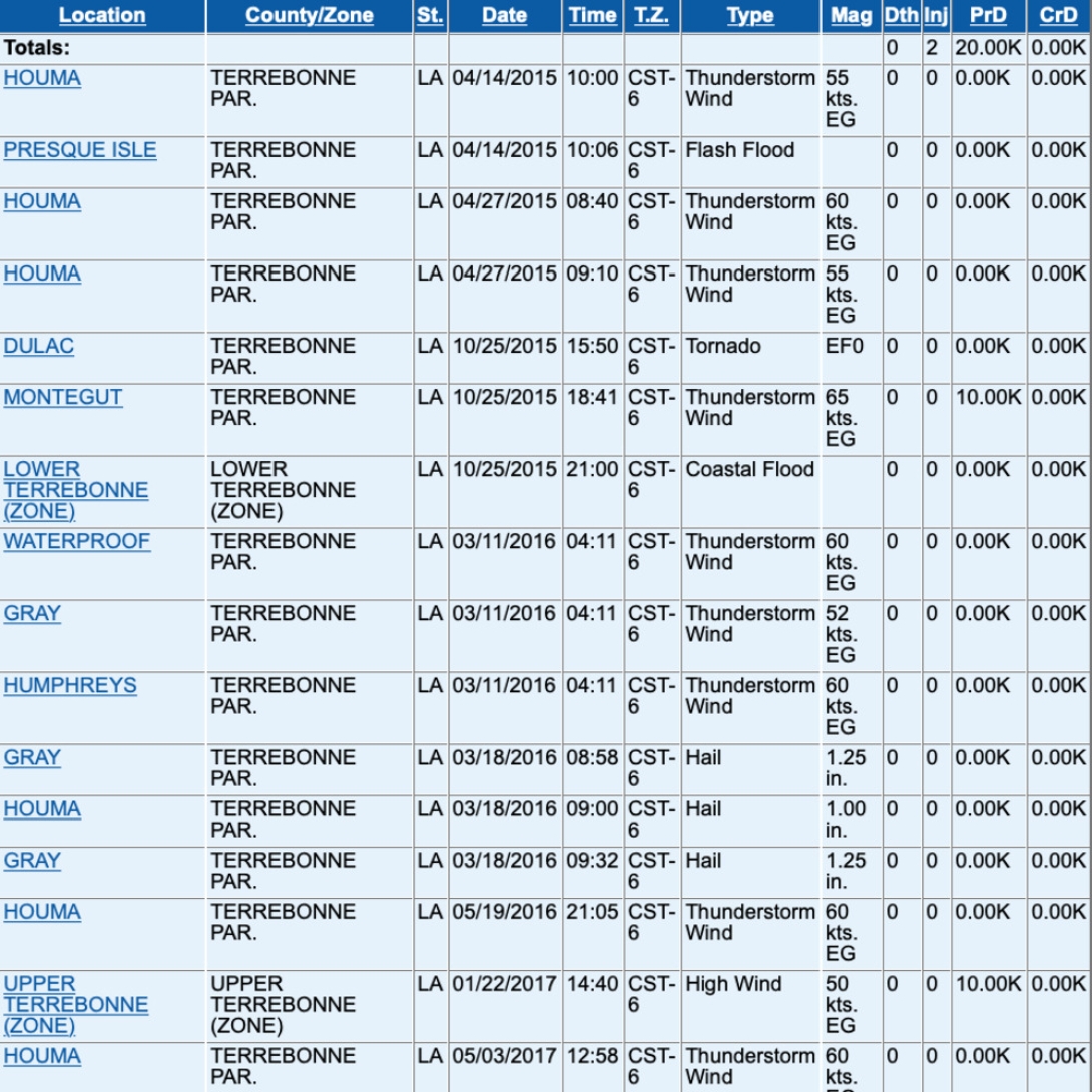 Storm Event Database