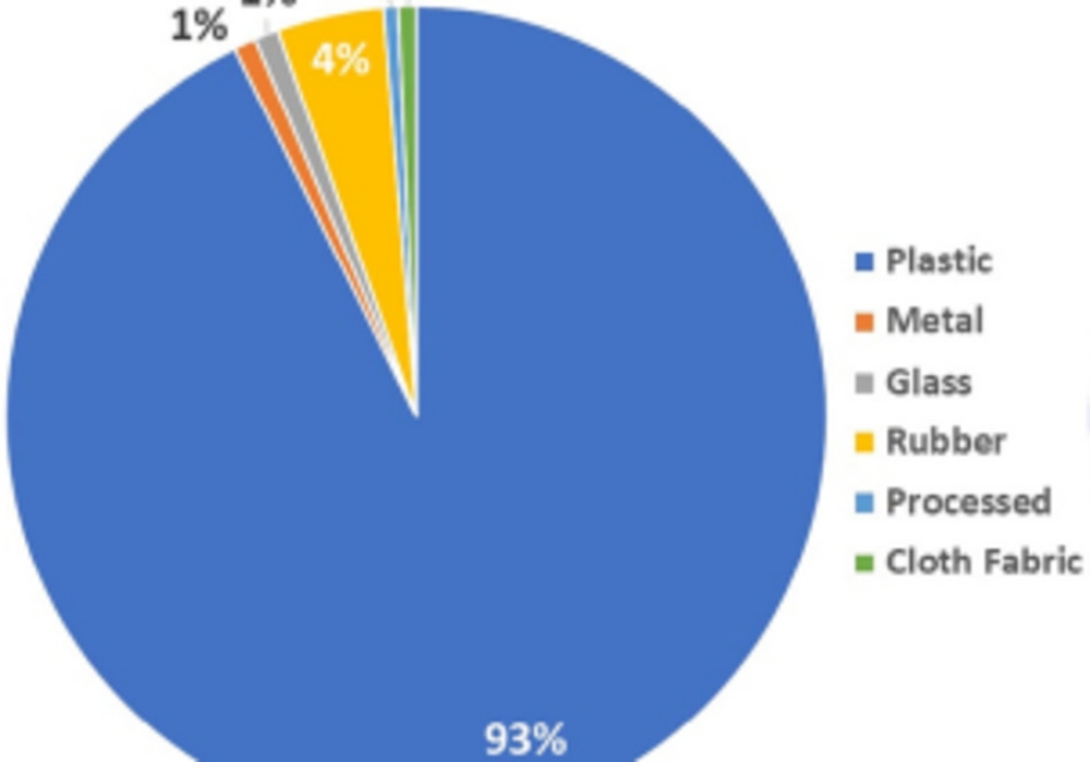 Accumulation And Distribution Of Marine Debris On Barrier Islands Across The Northern Gulf Of Mexico