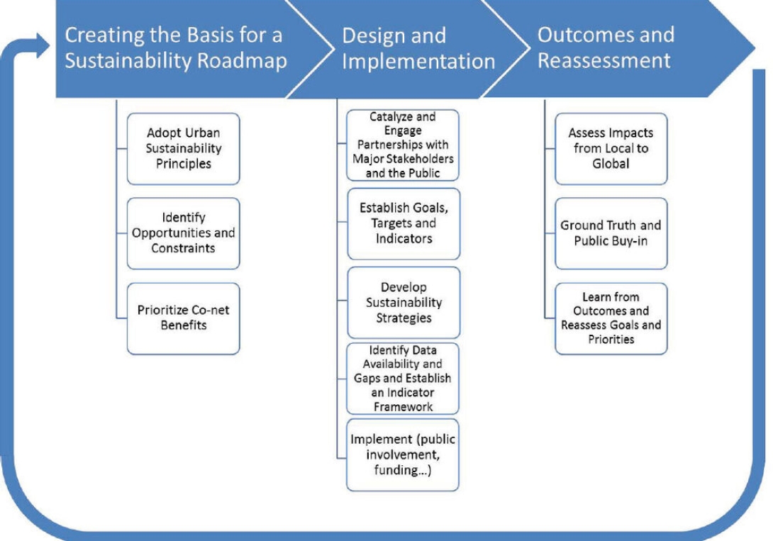 Pathways To Urban Sustainability: Challenges And Opportunities For The United States